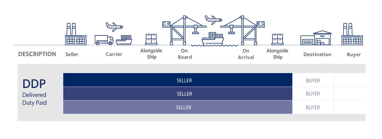 tipi incoterms 2020 DDP italiano